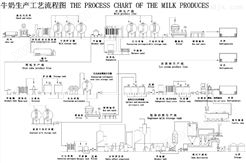 液态奶牛奶加工设备