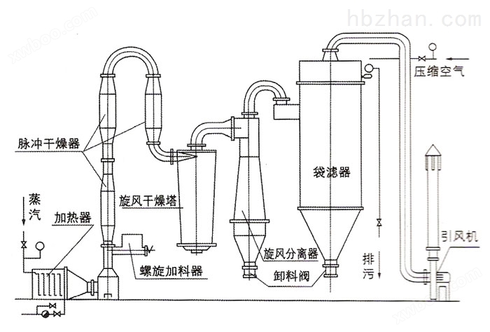 焦亚硫酸钠气流干燥设备 气流干燥机